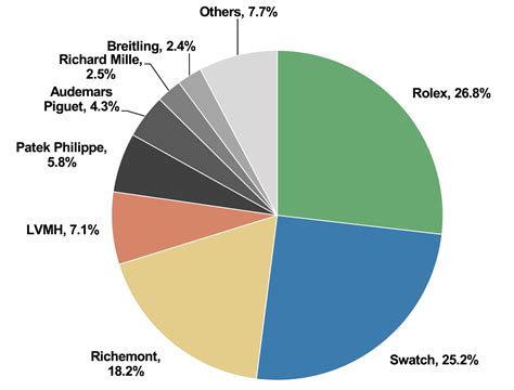 omega watch market share|Top 50 Swiss Watch Brands of 2020 Ma.